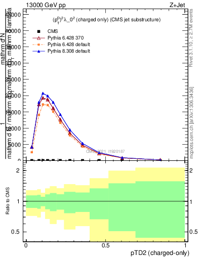 Plot of j.ptd2.c in 13000 GeV pp collisions