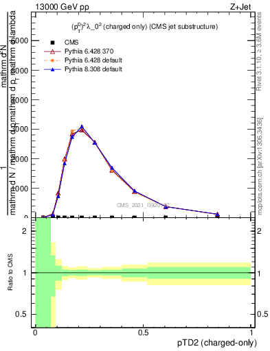 Plot of j.ptd2.c in 13000 GeV pp collisions