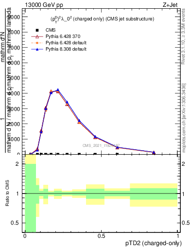 Plot of j.ptd2.c in 13000 GeV pp collisions