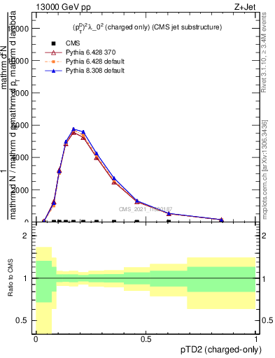 Plot of j.ptd2.c in 13000 GeV pp collisions