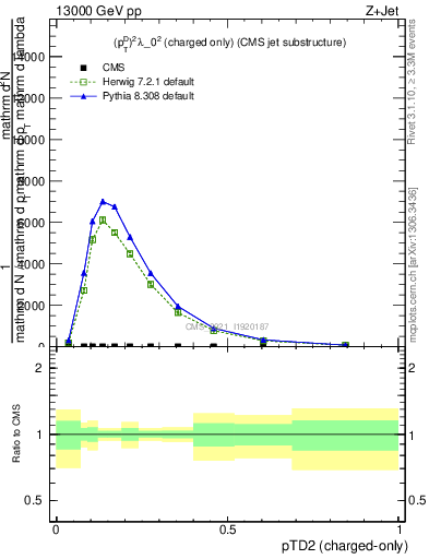 Plot of j.ptd2.c in 13000 GeV pp collisions