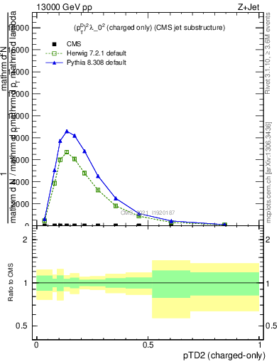 Plot of j.ptd2.c in 13000 GeV pp collisions