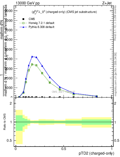 Plot of j.ptd2.c in 13000 GeV pp collisions