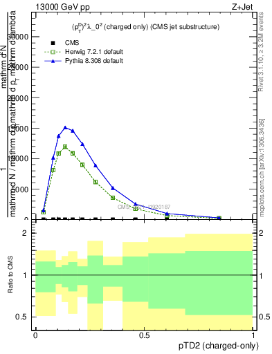 Plot of j.ptd2.c in 13000 GeV pp collisions