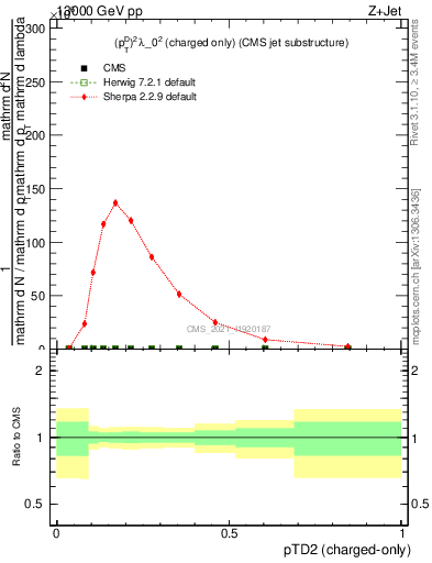 Plot of j.ptd2.c in 13000 GeV pp collisions