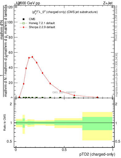 Plot of j.ptd2.c in 13000 GeV pp collisions