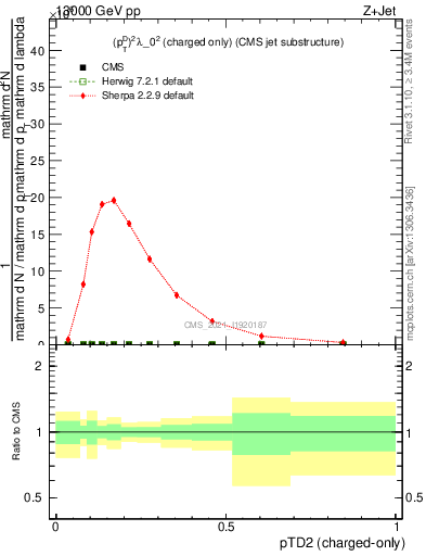 Plot of j.ptd2.c in 13000 GeV pp collisions