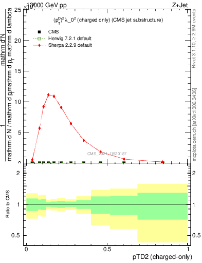 Plot of j.ptd2.c in 13000 GeV pp collisions