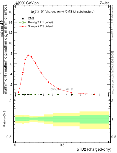 Plot of j.ptd2.c in 13000 GeV pp collisions