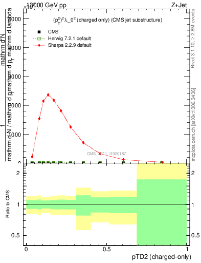 Plot of j.ptd2.c in 13000 GeV pp collisions