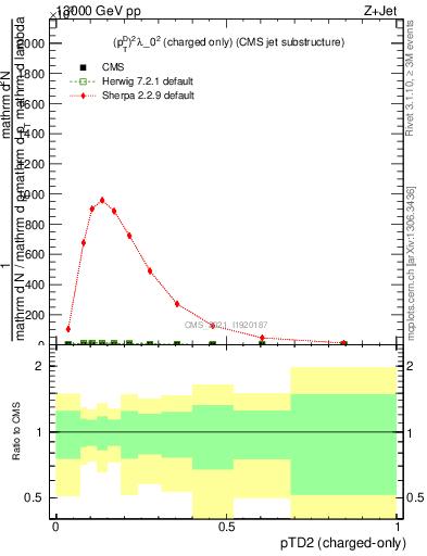 Plot of j.ptd2.c in 13000 GeV pp collisions