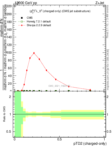 Plot of j.ptd2.c in 13000 GeV pp collisions