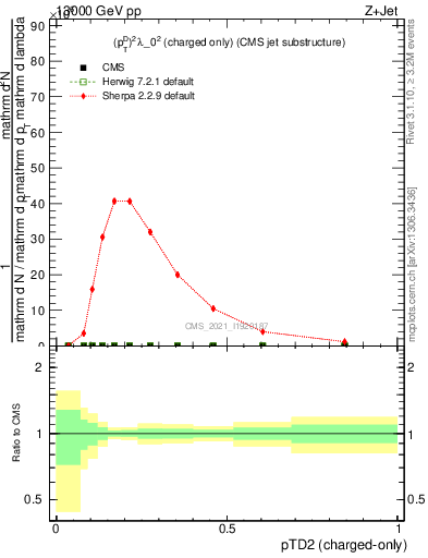 Plot of j.ptd2.c in 13000 GeV pp collisions