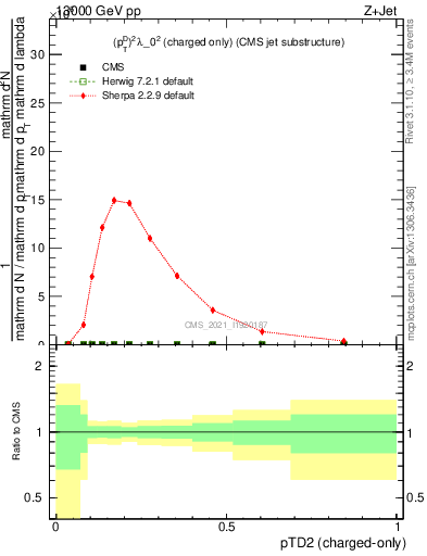 Plot of j.ptd2.c in 13000 GeV pp collisions