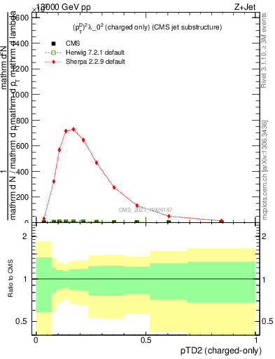 Plot of j.ptd2.c in 13000 GeV pp collisions