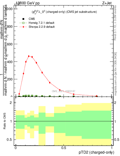 Plot of j.ptd2.c in 13000 GeV pp collisions