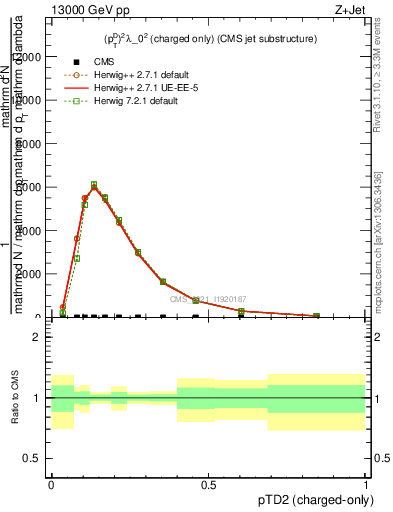 Plot of j.ptd2.c in 13000 GeV pp collisions