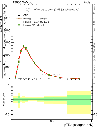 Plot of j.ptd2.c in 13000 GeV pp collisions