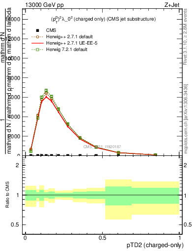 Plot of j.ptd2.c in 13000 GeV pp collisions