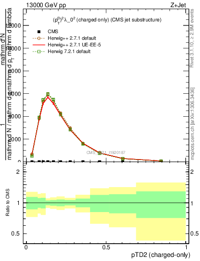 Plot of j.ptd2.c in 13000 GeV pp collisions