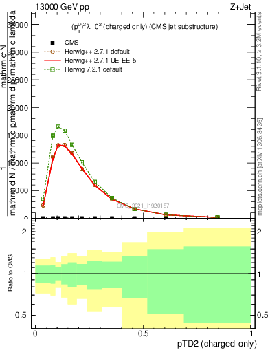 Plot of j.ptd2.c in 13000 GeV pp collisions