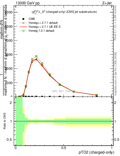 Plot of j.ptd2.c in 13000 GeV pp collisions