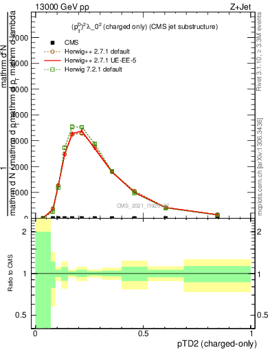 Plot of j.ptd2.c in 13000 GeV pp collisions