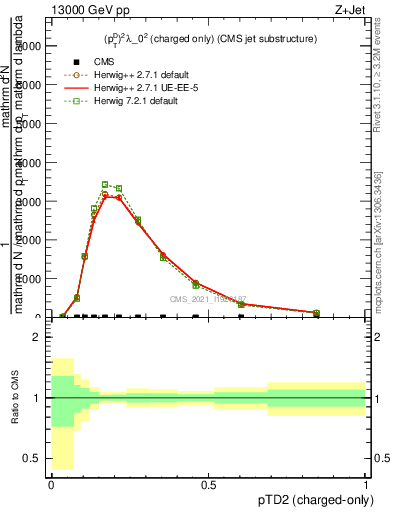 Plot of j.ptd2.c in 13000 GeV pp collisions