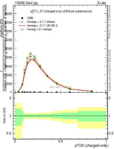 Plot of j.ptd2.c in 13000 GeV pp collisions