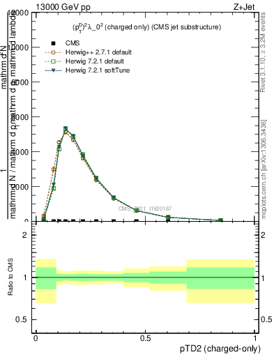 Plot of j.ptd2.c in 13000 GeV pp collisions