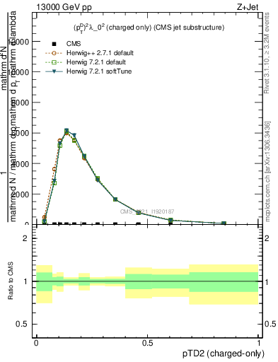 Plot of j.ptd2.c in 13000 GeV pp collisions