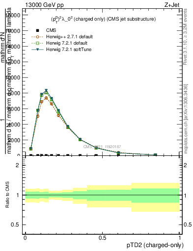 Plot of j.ptd2.c in 13000 GeV pp collisions