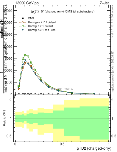 Plot of j.ptd2.c in 13000 GeV pp collisions