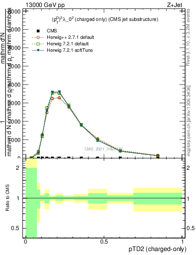 Plot of j.ptd2.c in 13000 GeV pp collisions