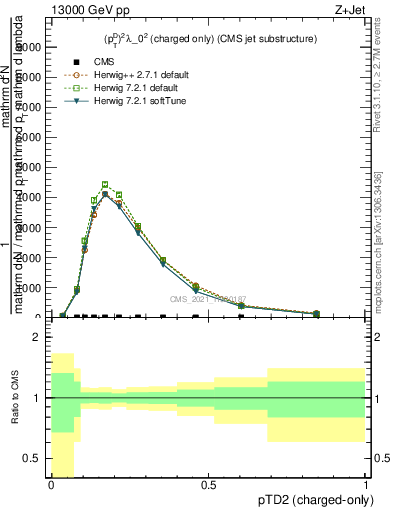 Plot of j.ptd2.c in 13000 GeV pp collisions