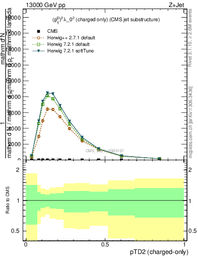 Plot of j.ptd2.c in 13000 GeV pp collisions