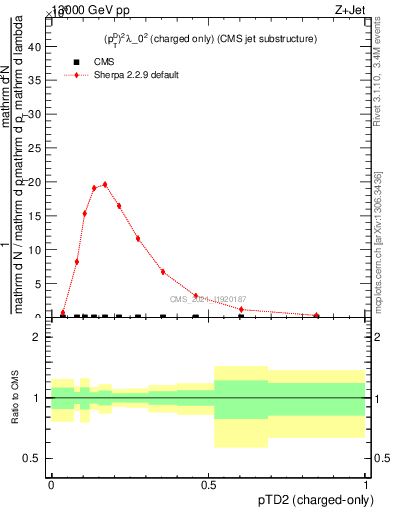 Plot of j.ptd2.c in 13000 GeV pp collisions