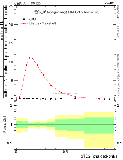 Plot of j.ptd2.c in 13000 GeV pp collisions