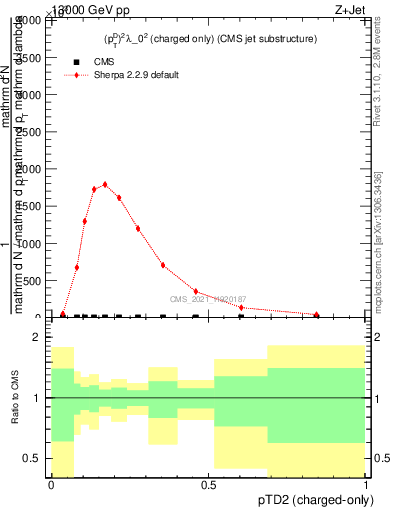 Plot of j.ptd2.c in 13000 GeV pp collisions