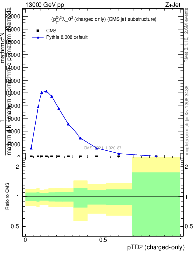 Plot of j.ptd2.c in 13000 GeV pp collisions