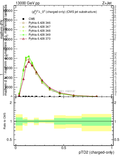 Plot of j.ptd2.c in 13000 GeV pp collisions