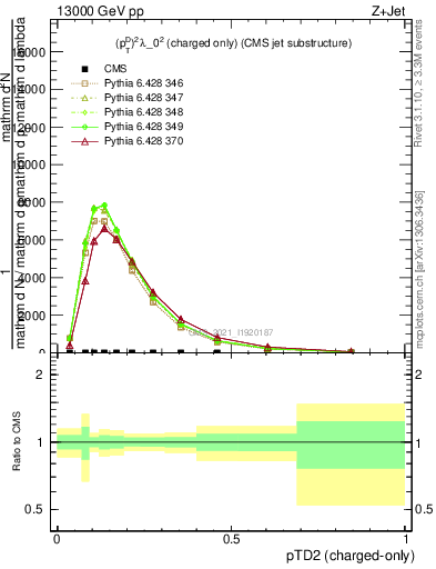 Plot of j.ptd2.c in 13000 GeV pp collisions