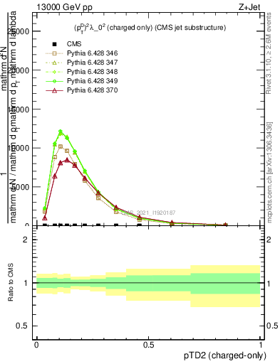 Plot of j.ptd2.c in 13000 GeV pp collisions