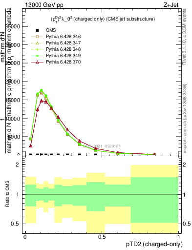 Plot of j.ptd2.c in 13000 GeV pp collisions