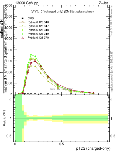 Plot of j.ptd2.c in 13000 GeV pp collisions