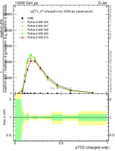 Plot of j.ptd2.c in 13000 GeV pp collisions