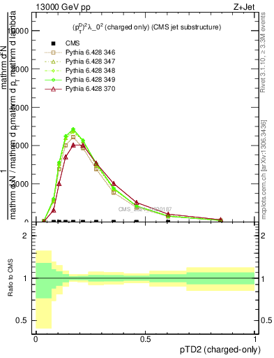 Plot of j.ptd2.c in 13000 GeV pp collisions