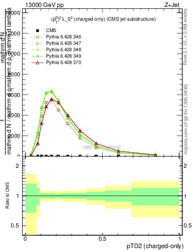 Plot of j.ptd2.c in 13000 GeV pp collisions