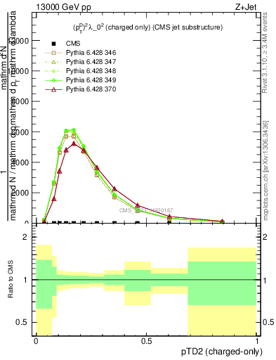 Plot of j.ptd2.c in 13000 GeV pp collisions