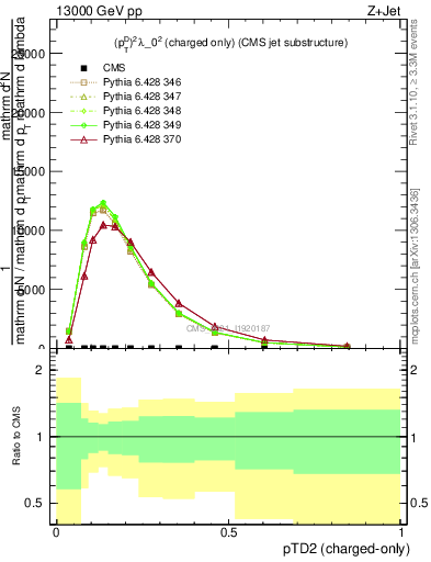 Plot of j.ptd2.c in 13000 GeV pp collisions